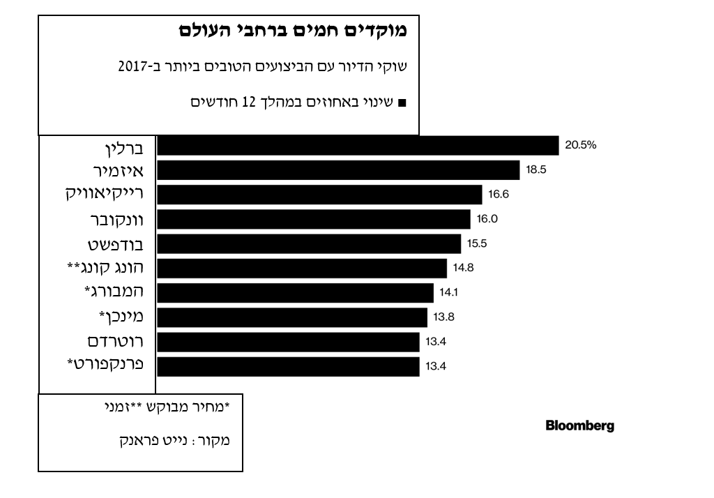 בועה… איזו בועה אומרת חברת הנדלן הגרמנית השווה 16 מליארד דולר1