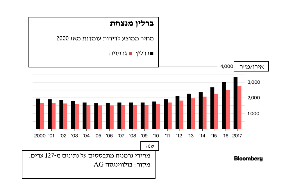 בועה… איזו בועה אומרת חברת הנדלן הגרמנית השווה 16 מליארד דולר2