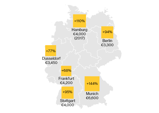 מחיר לדירות בהן מתגוררים הבעלים. מקור: בולווינגזה AG (Bulwiengesa AG)